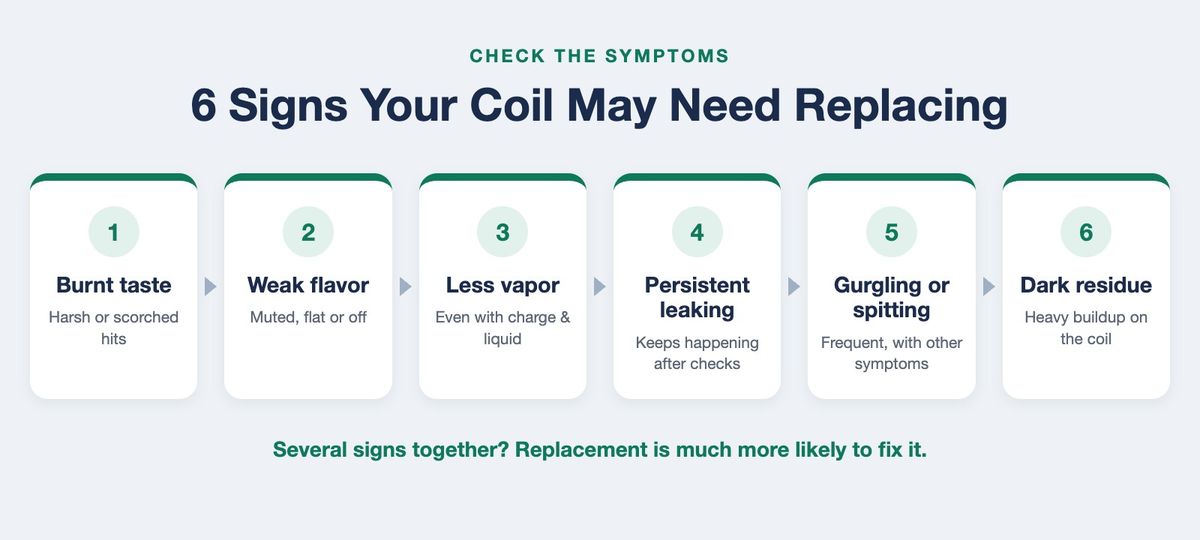 Vapor Empire infographic, 6 signs your coil may need replacing: burnt taste, weak flavor, less vapor, persistent leaking, gurgling or spitting, dark residue