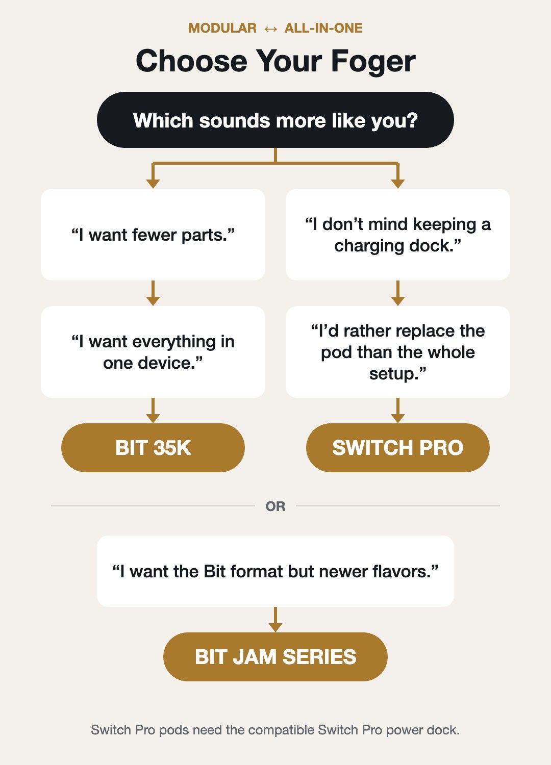 Choose your Foger: decision path to Foger Bit 35K, Foger Switch Pro or Foger Bit Jam Series