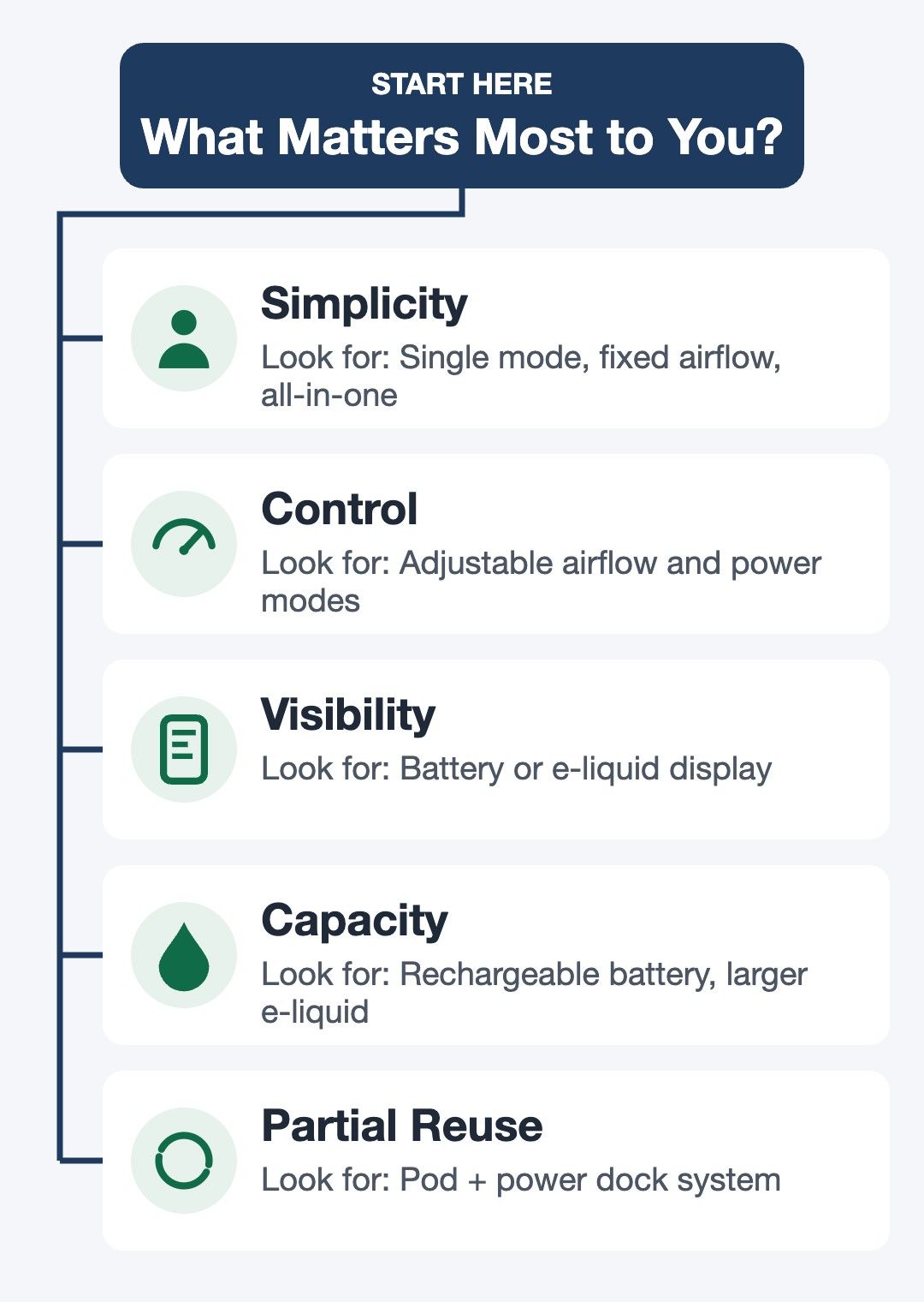 Decision guide: what matters most to you? Simplicity, control, visibility, capacity or partial reuse, and what to look for with each