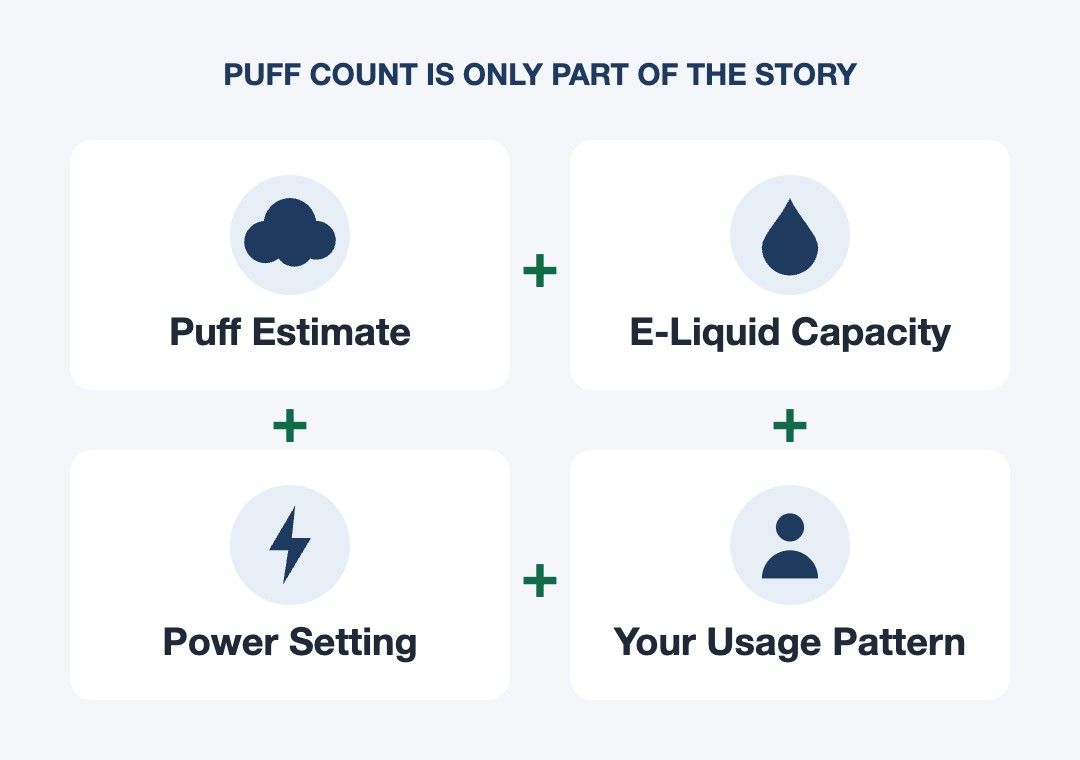 Puff count is only part of the story: puff estimate plus e-liquid capacity plus power setting plus your usage pattern