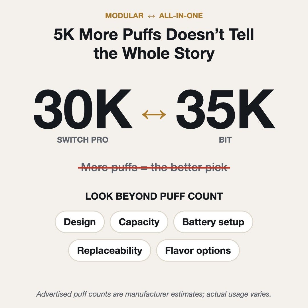 Foger Switch Pro 30K vs Foger Bit 35K: puff count alone does not decide the better vape
