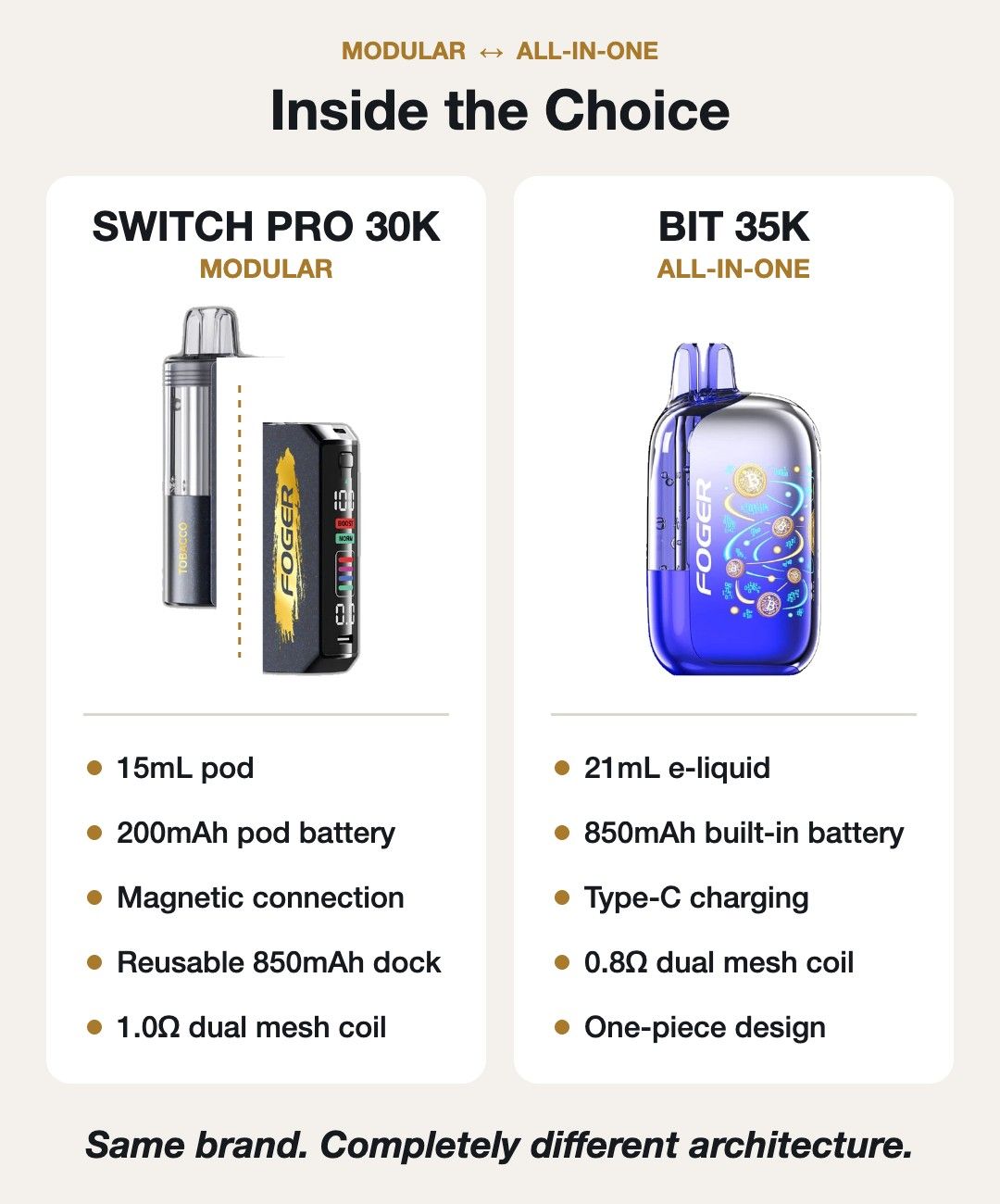 Foger Switch Pro vs Foger Bit specs: 15mL pod, 200mAh pod battery and 850mAh dock versus 21mL, 850mAh all-in-one Bit 35K