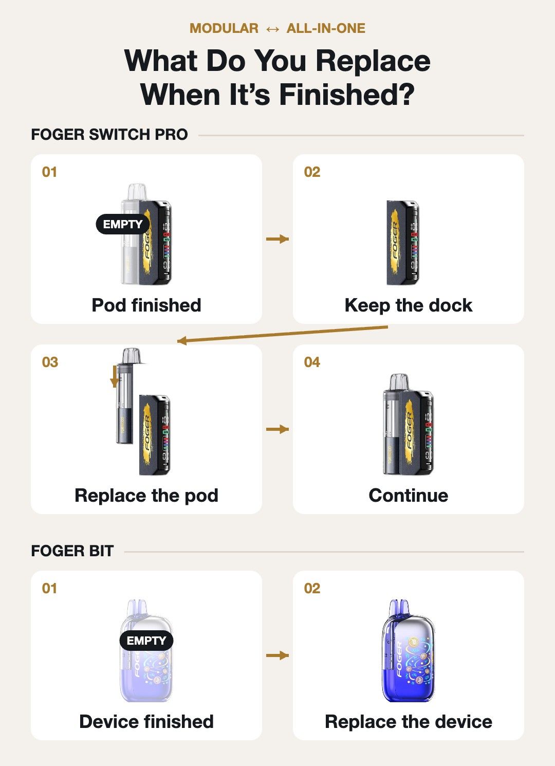 What you replace when it is finished: Foger Switch Pro keeps the dock and replaces the pod, Foger Bit replaces the complete device