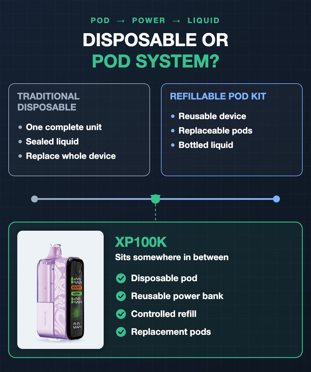Graphic placing the iJoy XP100K between a traditional disposable and a refillable pod kit