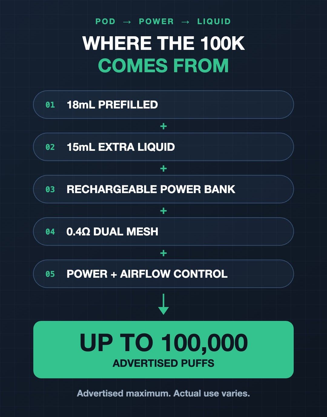 Formula graphic showing how 18mL pod, 15mL extra liquid, power bank, dual mesh coil and power controls add up to the iJoy XP100K 100,000 advertised puffs