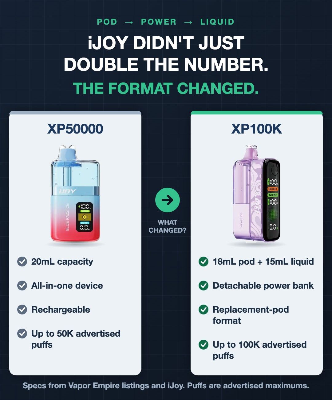 iJoy XP50000 vs XP100K: how the iJoy vape format changed from an all-in-one 20mL disposable to a modular pod system
