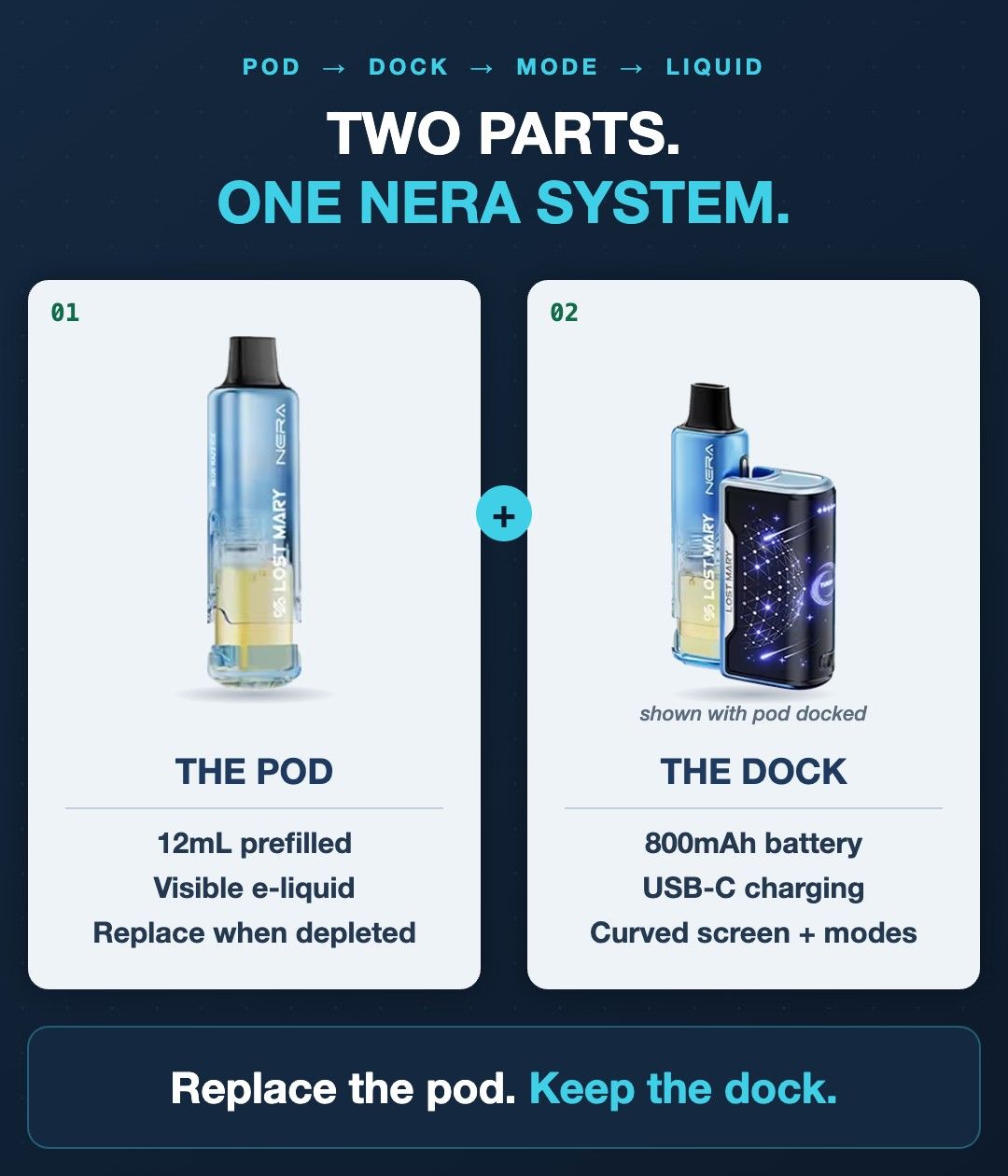 Lost Mary NERA FULLVIEW two-part system: 12mL visible prefilled pod and 800mAh magnetic battery dock with curved screen