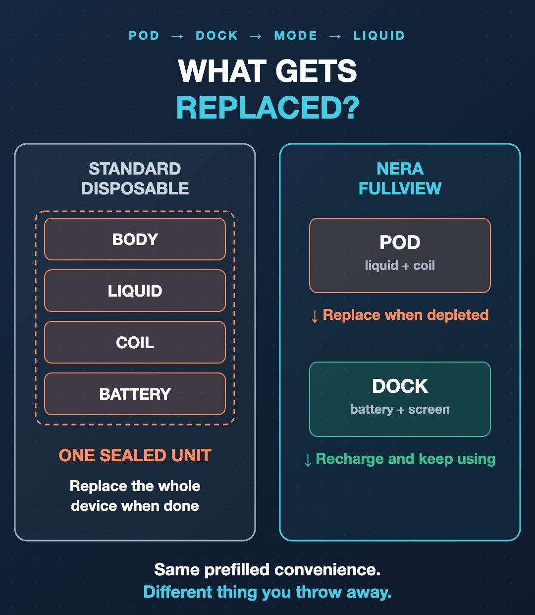 What gets replaced: a standard one-piece disposable vs the Lost Mary NERA FULLVIEW pod and reusable dock