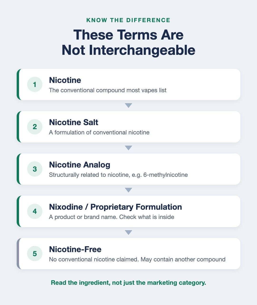 These terms are not interchangeable: nicotine, nicotine salt, nicotine analog, Nixodine or proprietary formulation, and nicotine-free, each with a short definition