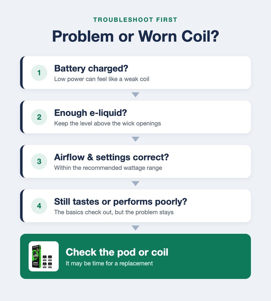 Vapor Empire troubleshooting flowchart, problem or worn coil: check battery charge, e-liquid level, airflow and settings, then check the pod or coil if it still performs poorly