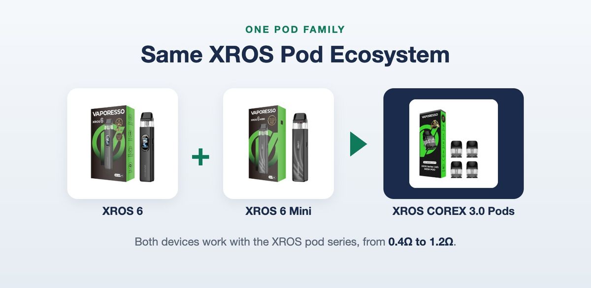 XROS 6 and XROS 6 Mini both use the same XROS pod ecosystem, including Vaporesso XROS COREX 3.0 pods from 0.4 ohm to 1.2 ohm