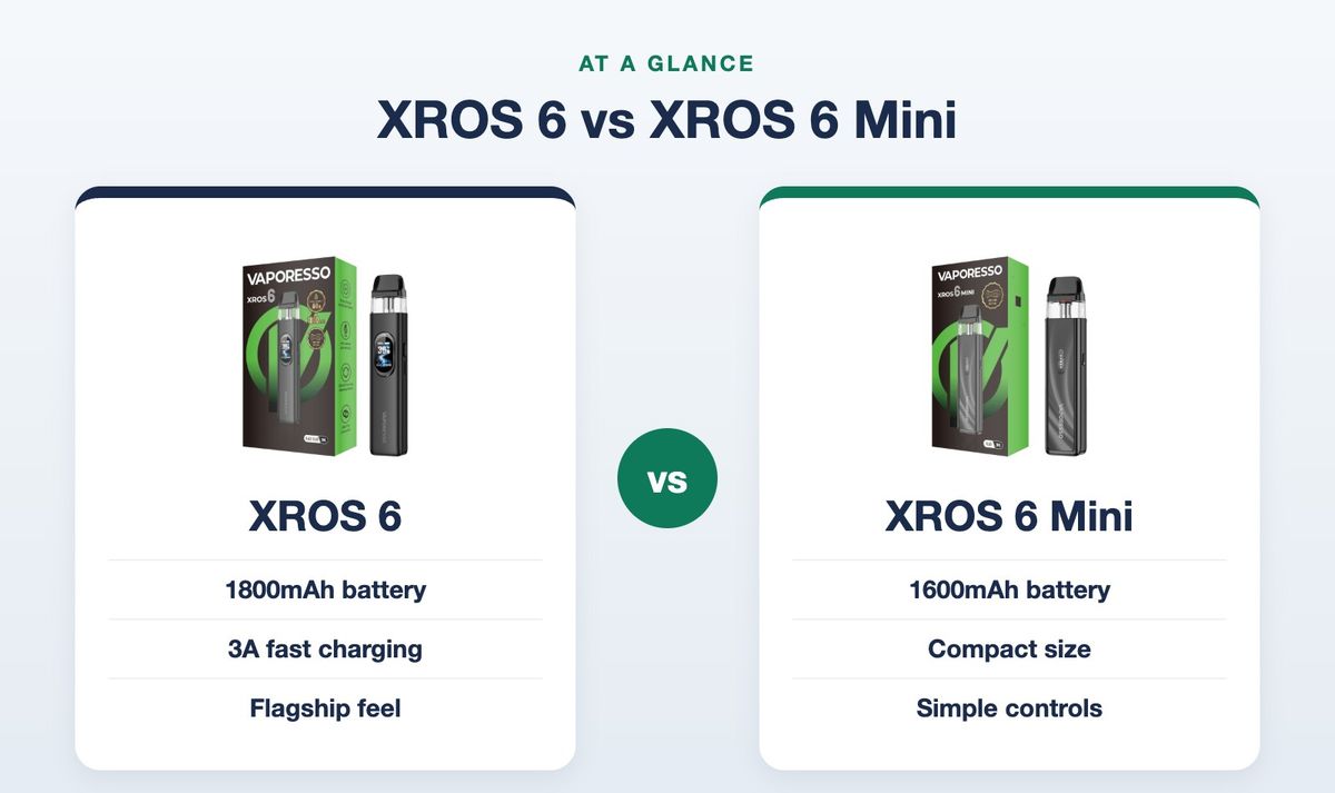 XROS 6 vs XROS 6 Mini comparison: XROS 6 has an 1800mAh battery, 3A fast charging and a flagship feel; XROS 6 Mini has a 1600mAh battery, compact size and simple controls
